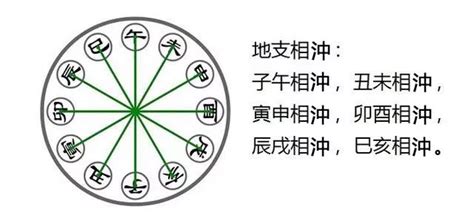 八字 相沖|八字命理解析：十二支刑、沖、破、害，對命運什麼影。